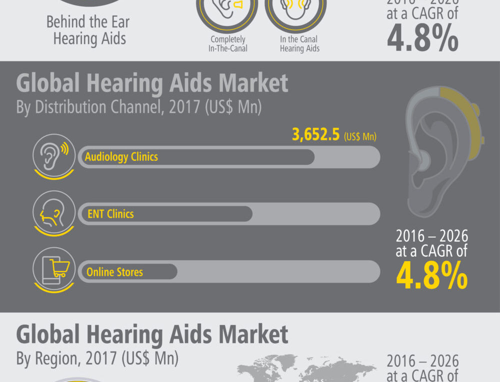 2026 US$ 11,747 Mn: Global Hearing Aids Market is expected to reach US$ 11,747 Mn in 2026