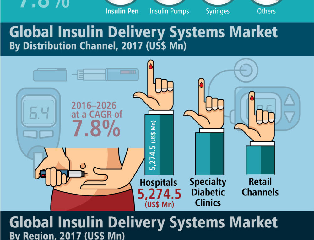 CAGR Of 7 %: Global Insulin Delivery System Market projected CAGR of 7 % from 2017 to 2026