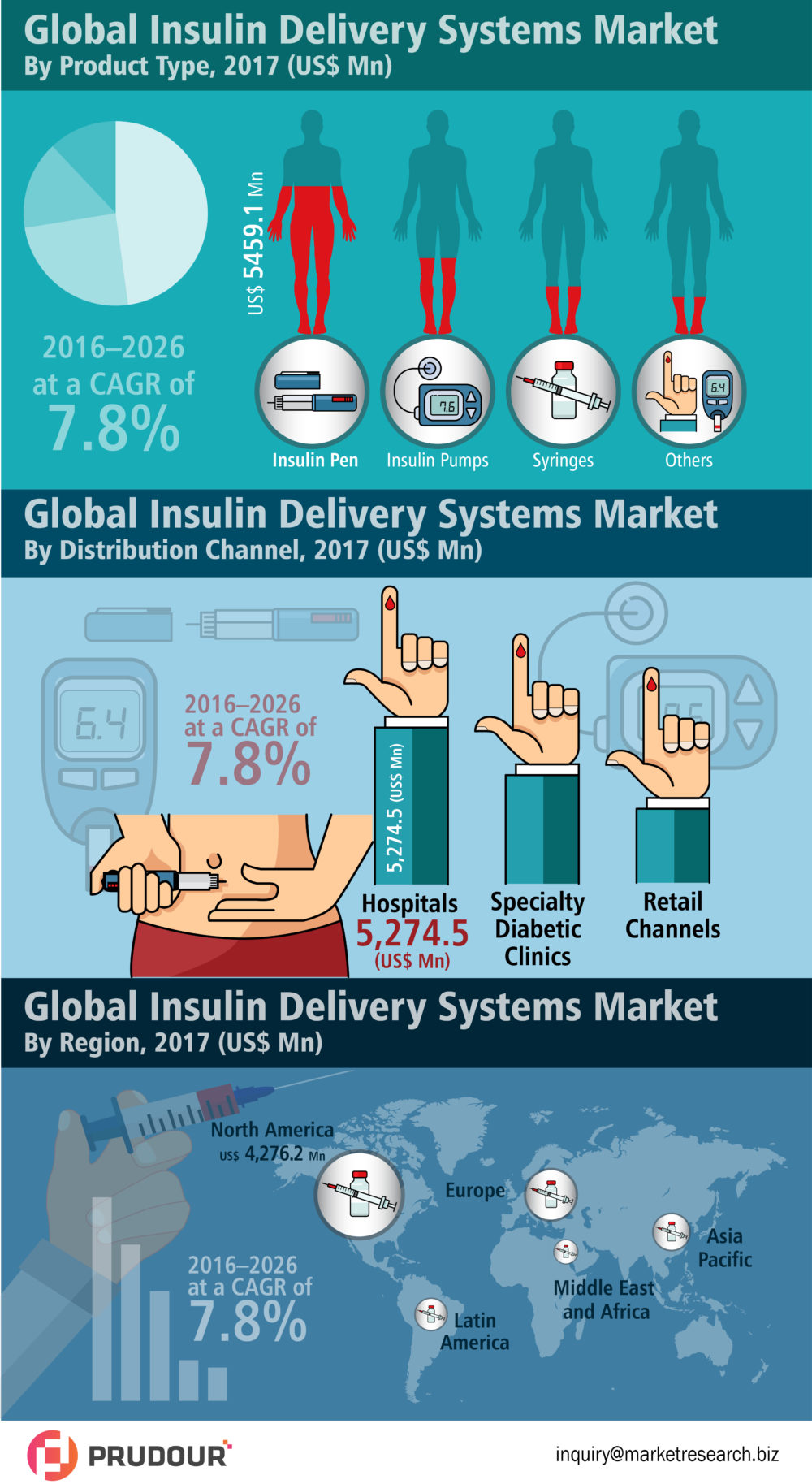 CAGR Of 7 %: Global Insulin Delivery System Market projected CAGR of 7 % from 2017 to 2026