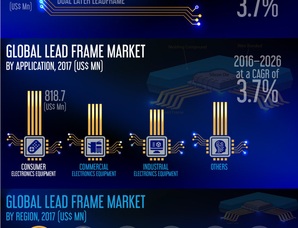 To register CAGR Of 3.7%: Global Lead Frame Market about to hit CAGR of 3.7% from 2017 to 2026
