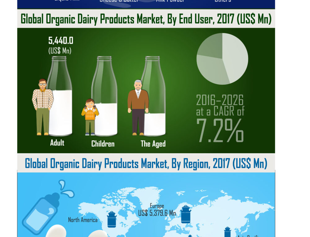 CAGR Of 7.2%: Organic Dairy Products Market about to hit CAGR of 7.2% from 2017 to 2026