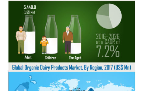 global-organic-dairy-products-market-infographics
