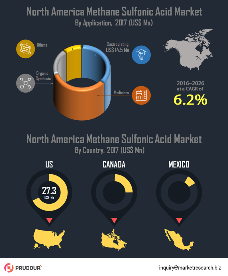 To Register CAGR Of 6.2%: North America Methanesulfonic Acid Market about to hit CAGR of 6.2% from 2017 to 2026