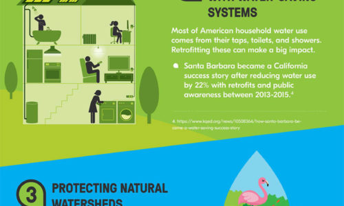 An infographic about water conservation