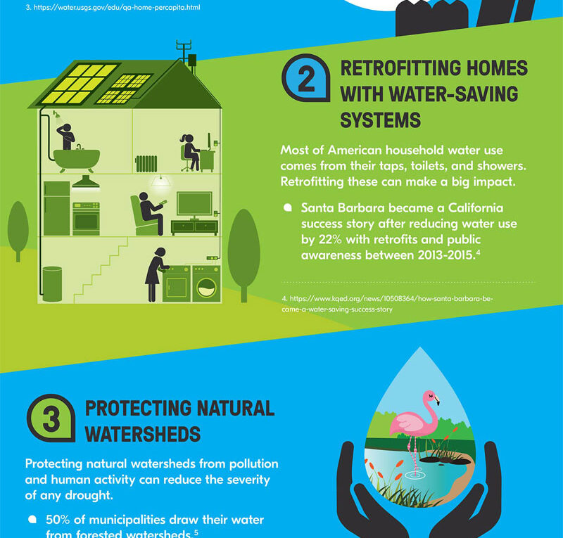 5 Ways US Cities Can Conserve Water
