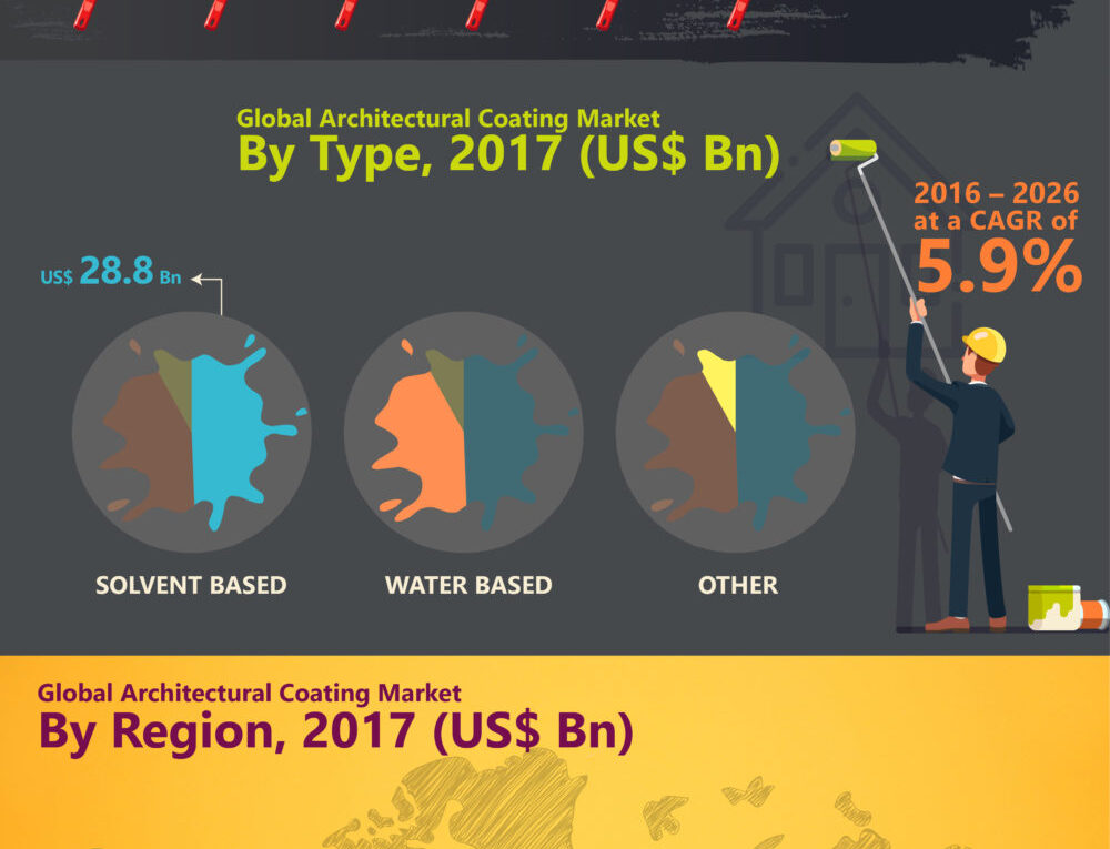 CAGR Of 5.9%: Architectural Coatings Market about to hit CAGR of 5.9% from 2017 to 2026