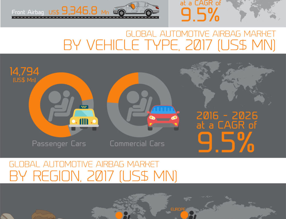 Infographics: Worldwide Automotive Airbag Market estimated to value around US$ 19 Bn in 2017