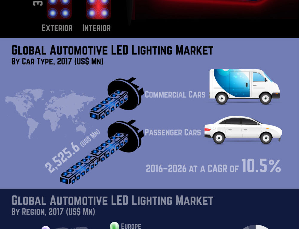 Infographics: Worldwide Automotive Led Lighting Market was valued To Be US$ 3.3 Bn in 2016