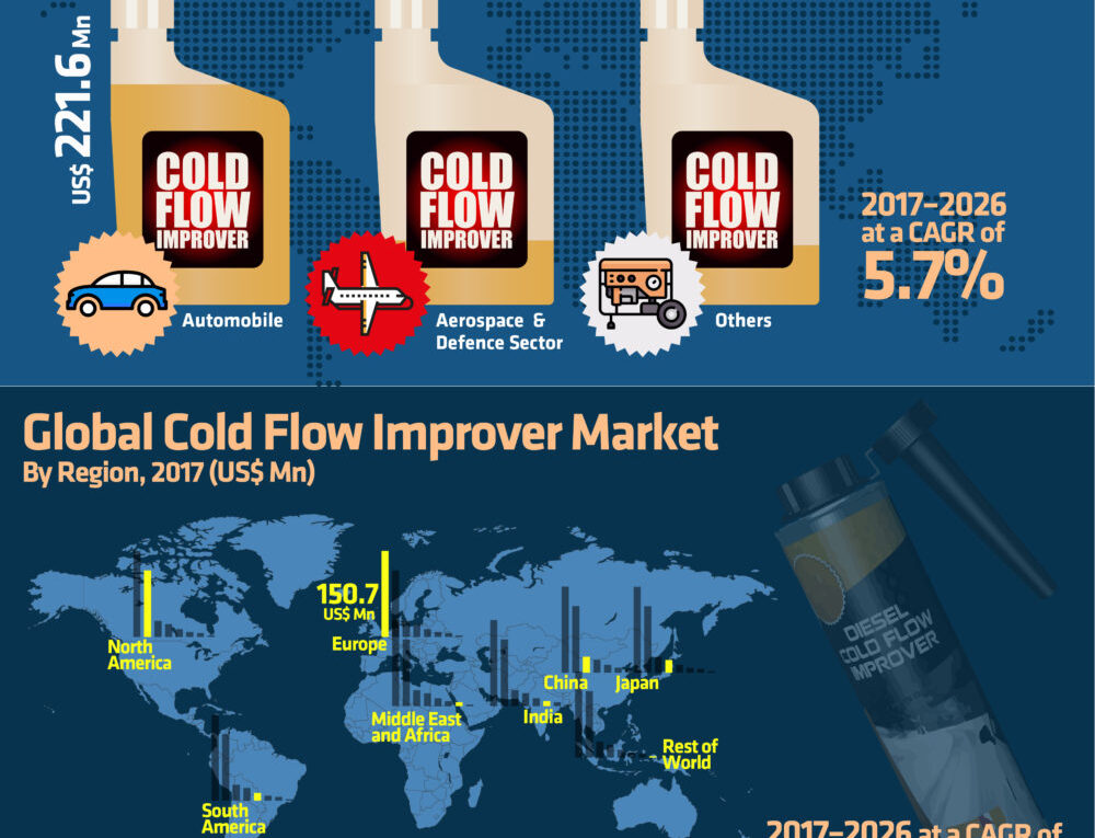 Exhibit CAGR Of 5.7%: Global Cold Flow Improver Market about to Exhibit CAGR of 5.7% from 2017 to 2026