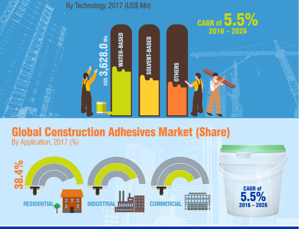 Infographics: Worldwide Construction Adhesives Market estimated to value US$ 8.8 Bn in 2017