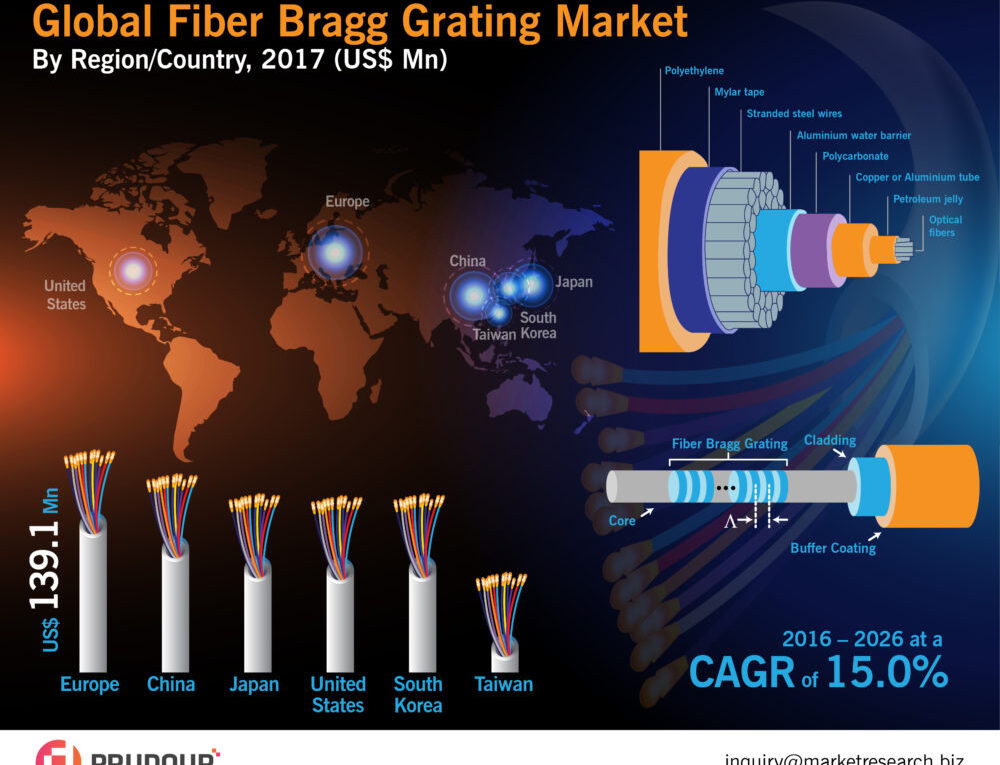 Infographics: Worldwide Fiber Bragg Grating Market estimated to value US$ 0.5 Bn in 2017