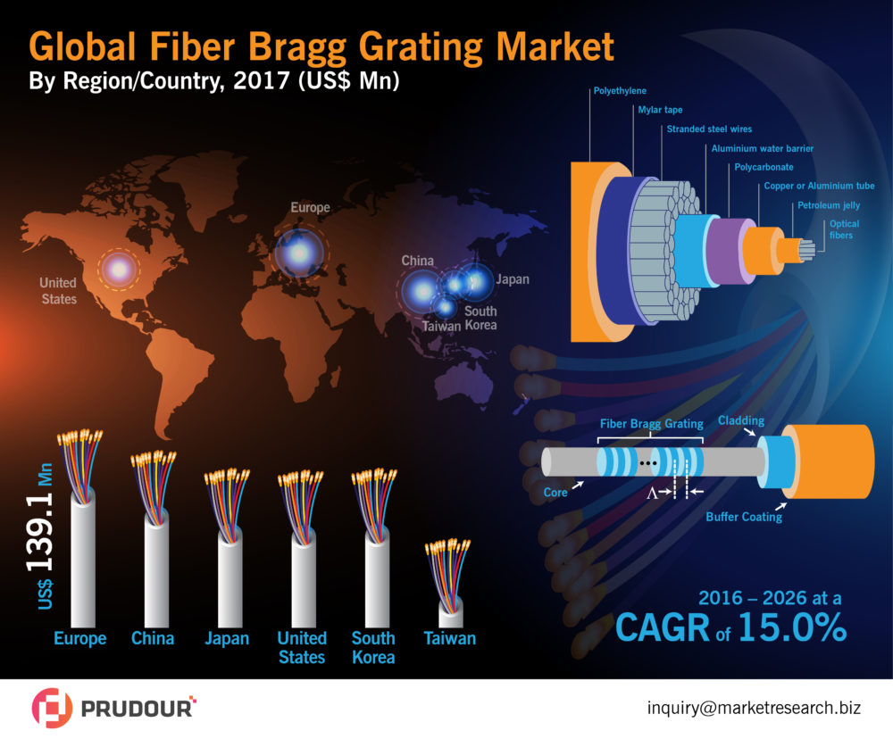 Infographics: Worldwide Fiber Bragg Grating Market estimated to value US$ 0.5 Bn in 2017