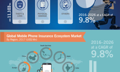 global-mobile-phone-insurance-ecosystem-market-infographics