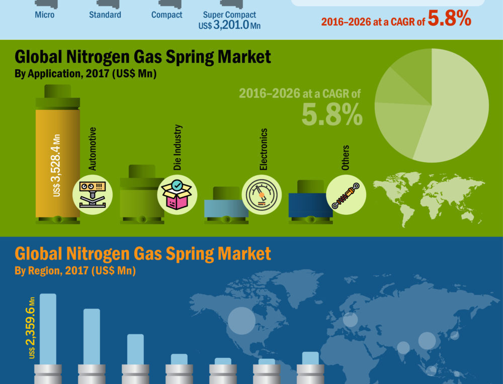 Infographics: Worldwide Nitrogen Gas Springs Market estimated CAGR Of 5.8% By 2026