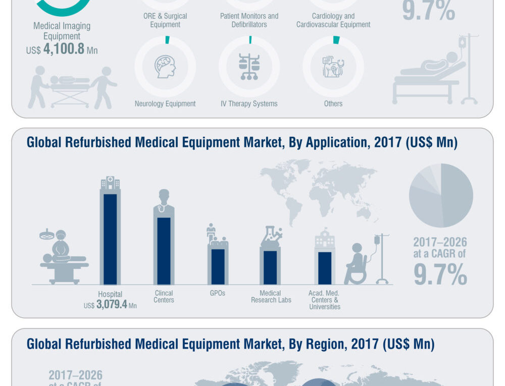 Exhibit CAGR Of 9.7%: Global Refurbished Medical Equipment Market About To Exhibit CAGR Of 9.7% from 2017 To 2026