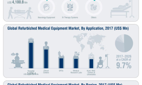 global-refurbished-medical-equipment-market-infographics