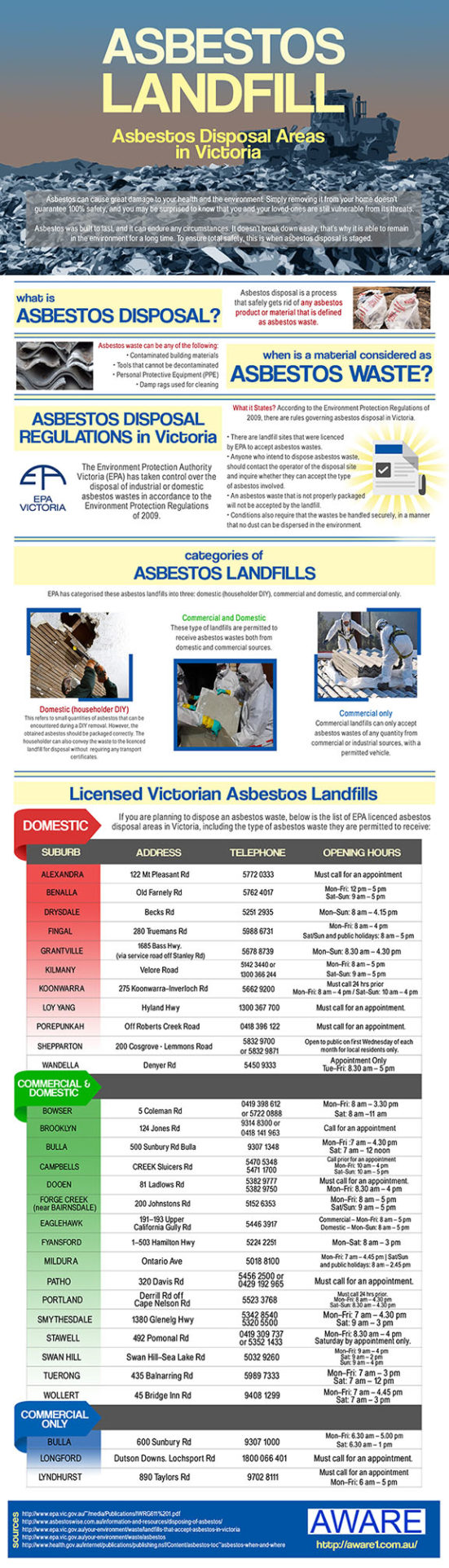 Asbestos Landfill / Asbestos Disposal Areas in Victoria