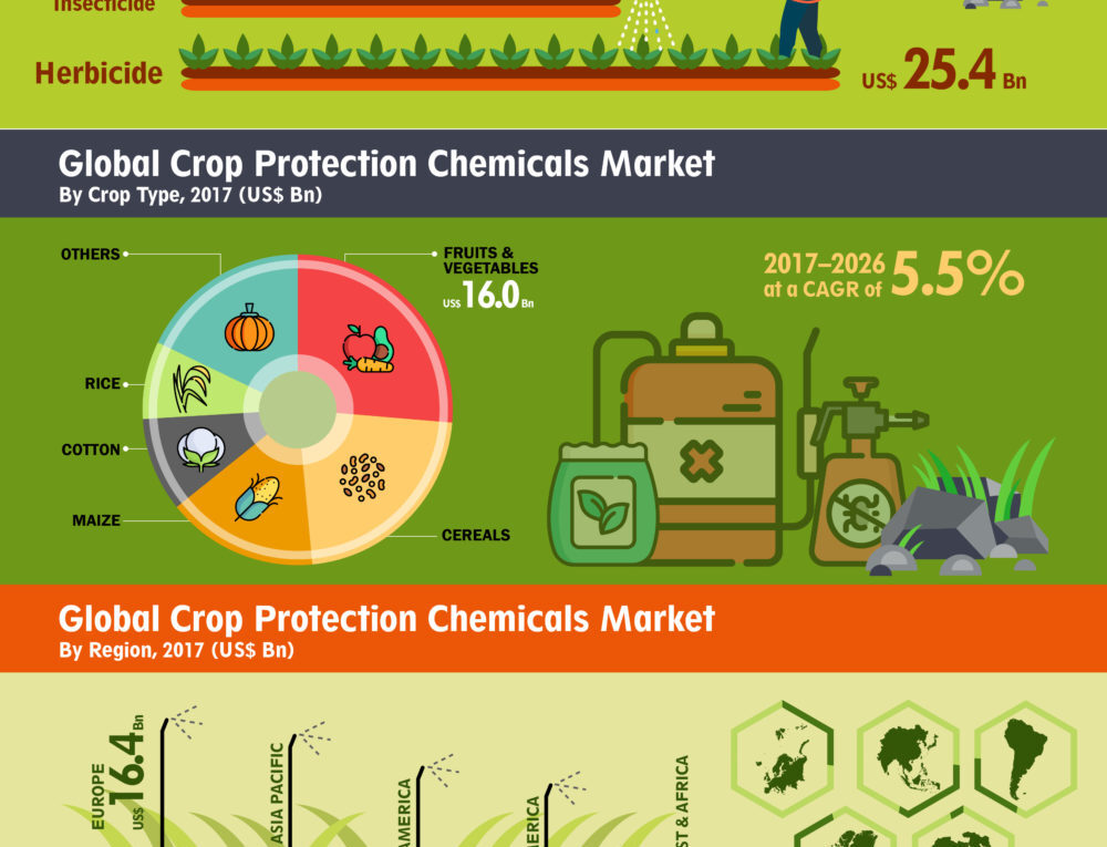 CAGR Of 5.5%: Global Crop Protection Chemicals Market about to reach CAGR of 5.5% between 2017 to 2026