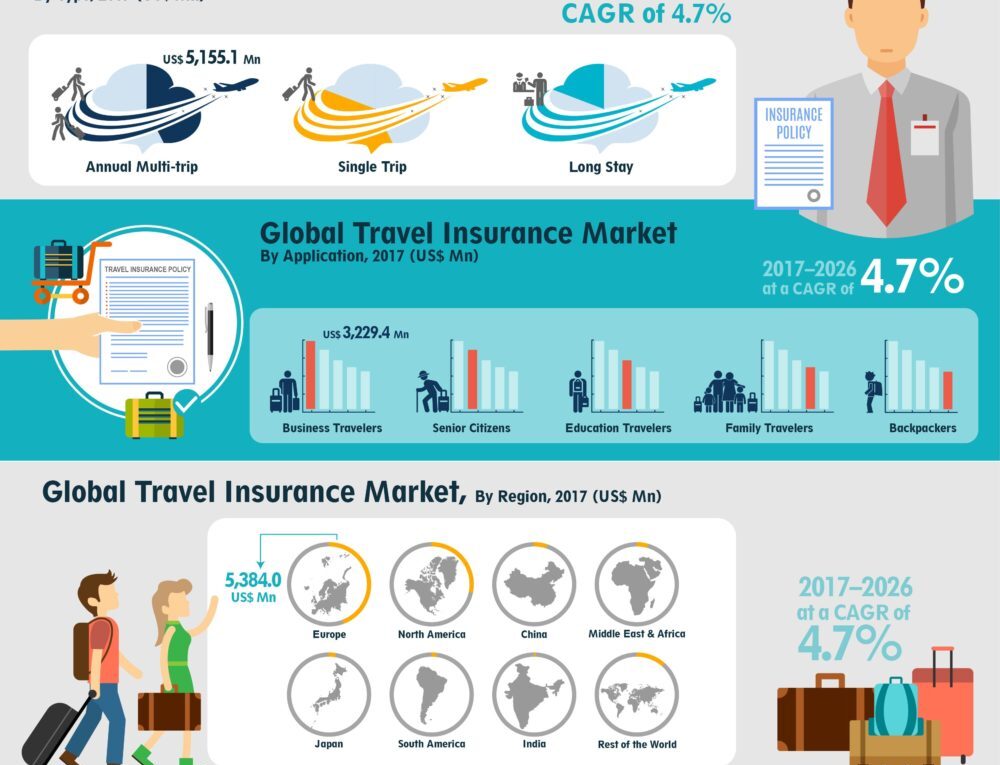 To Register CAGR Of 4.7%: Global Travel Insurance Market Expected Significant CAGR of 4.7% Between 2017 to 2026