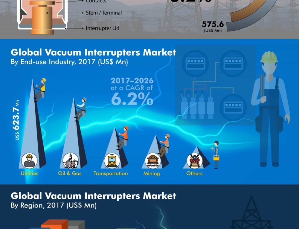 To Register CAGR Of 6.2%: Global Vacuum Interrupters Market Expected Significant CAGR of 6.2% Between 2017 to 2026
