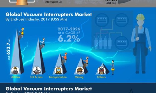 Global-Vacuum-Interrupters-Market