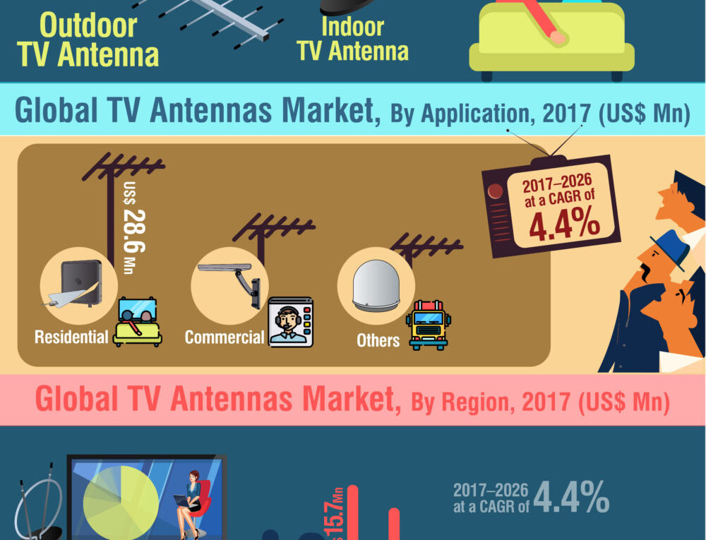 To Register CAGR Of 4.4%: Global TV Antennas Market Expected Significant CAGR of 4.4% Between 2017 to 2026