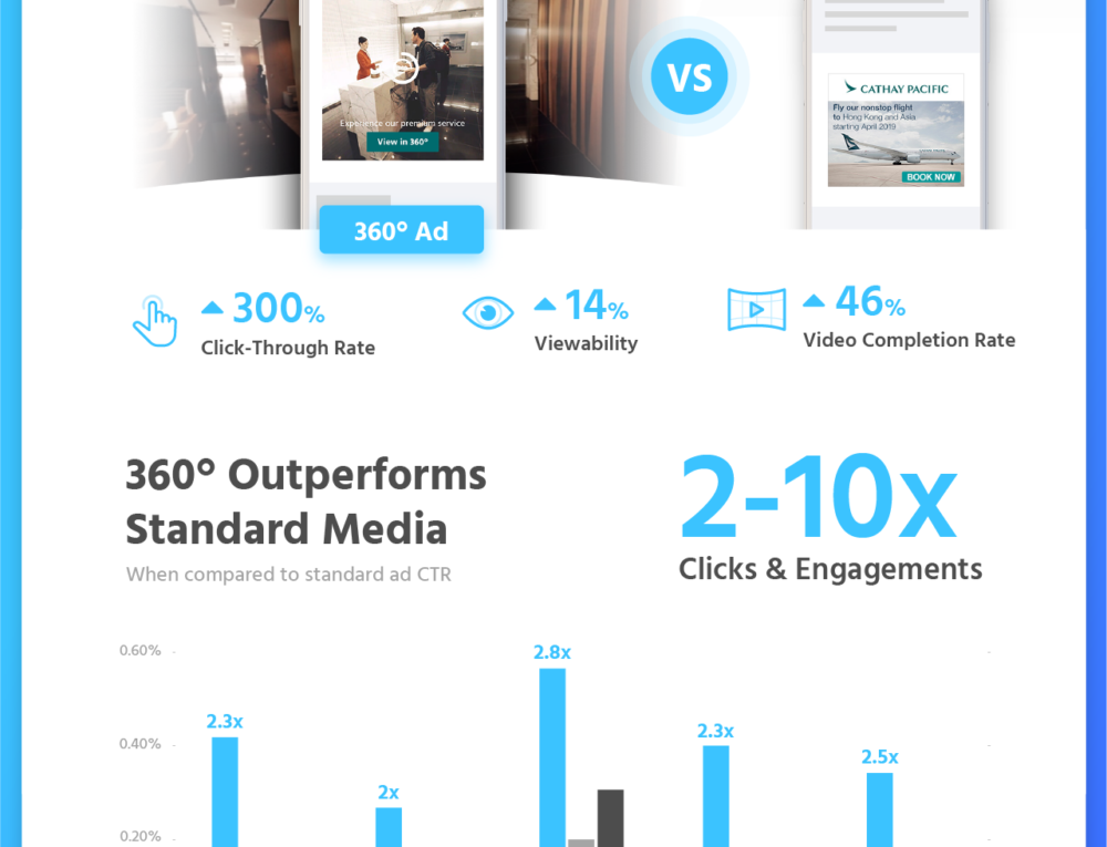 Performance Marketing with 360° Ads
