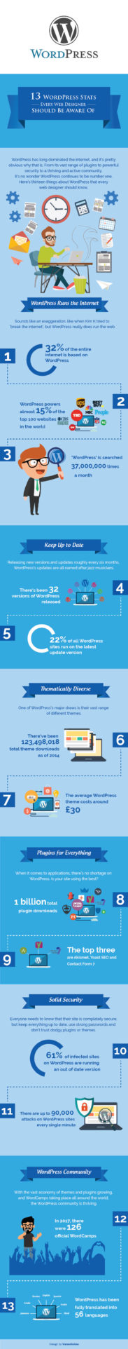 13 WordPress Stats Every Web Designer Should Be Aware Of