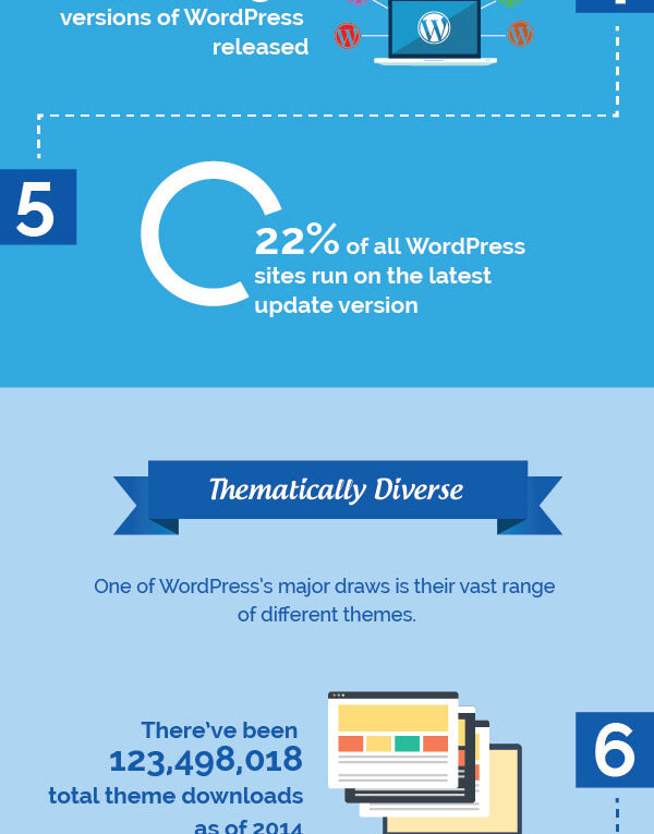 13 WordPress Stats Every Web Designer Should Be Aware Of