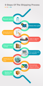 9 Steps Of The Shipping Process