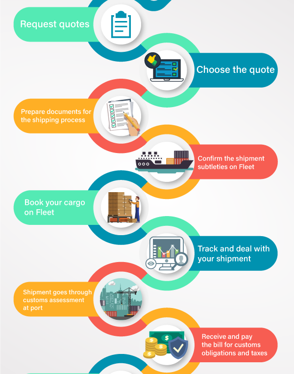 9 Steps Of The Shipping Process