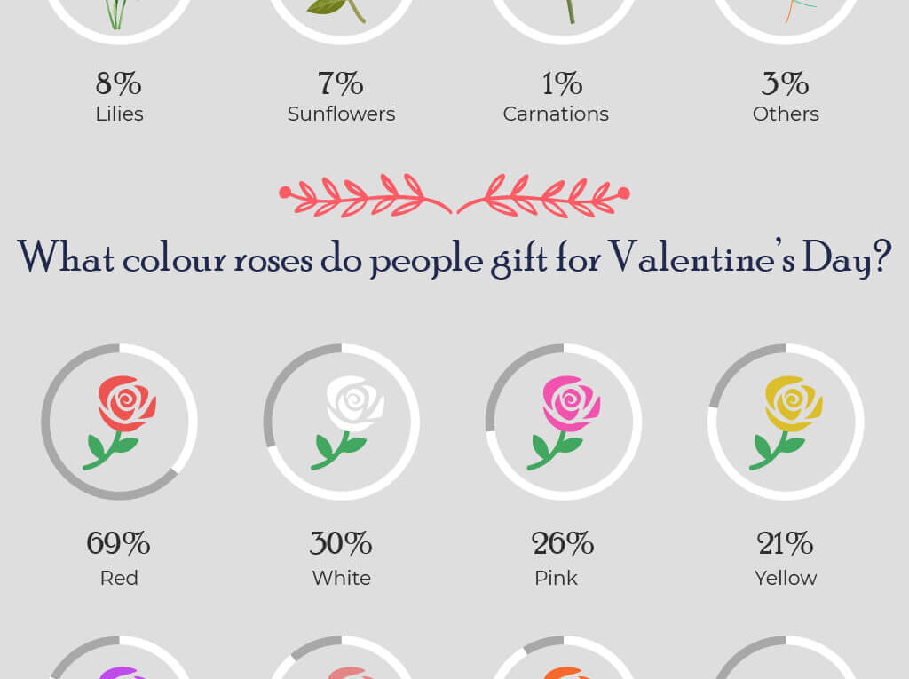 Valentine’s Day – Beyond The Roses