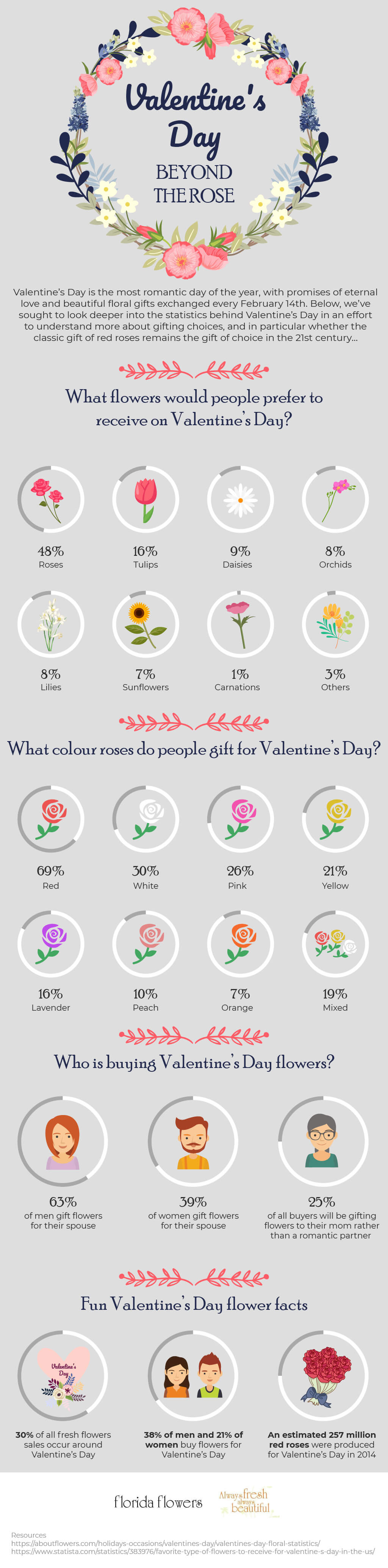 Valentine’s Day – Beyond The Roses