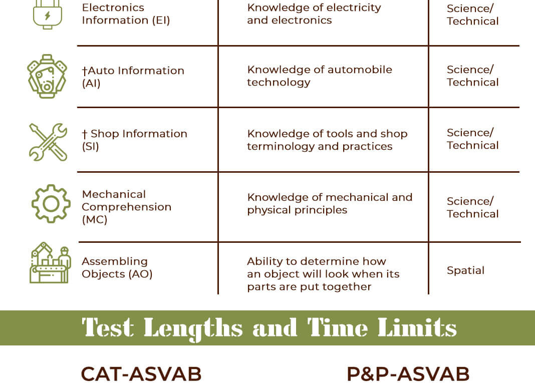 What to Expect on the ASVAB