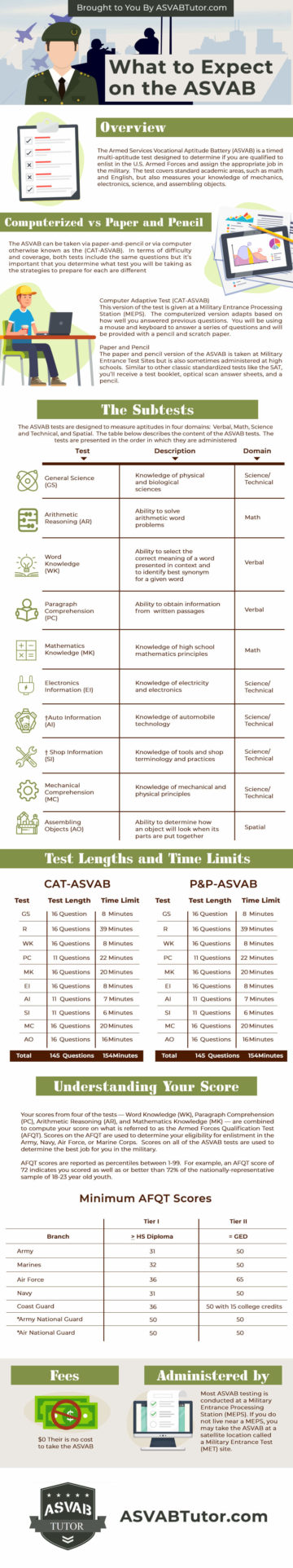 What to Expect on the ASVAB
