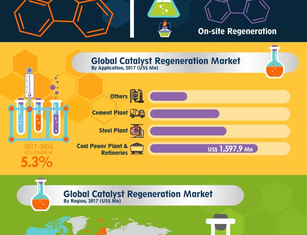 Exhibit CAGR Of 5.3%: Catalyst Regeneration Market About To Exhibit CAGR Of 5.3% from 2017 To 2026