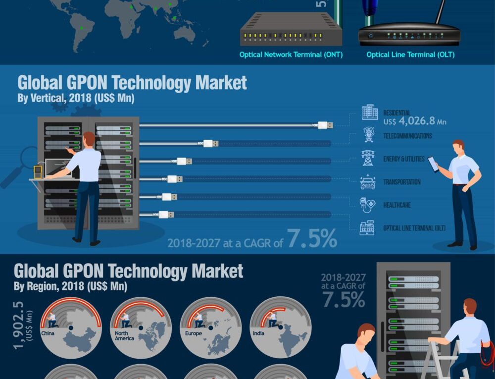 Worldwide GPON Technology Market About To Hit CAGR of 7.5% From 2018 to 2027