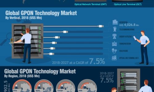 GPON technology market