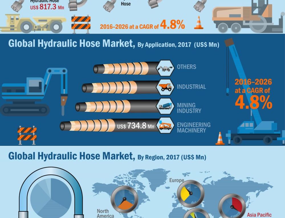 Hydraulic Hose Market Witnessed To Register A CAGR Of Over 4.8% Between 2016-2026