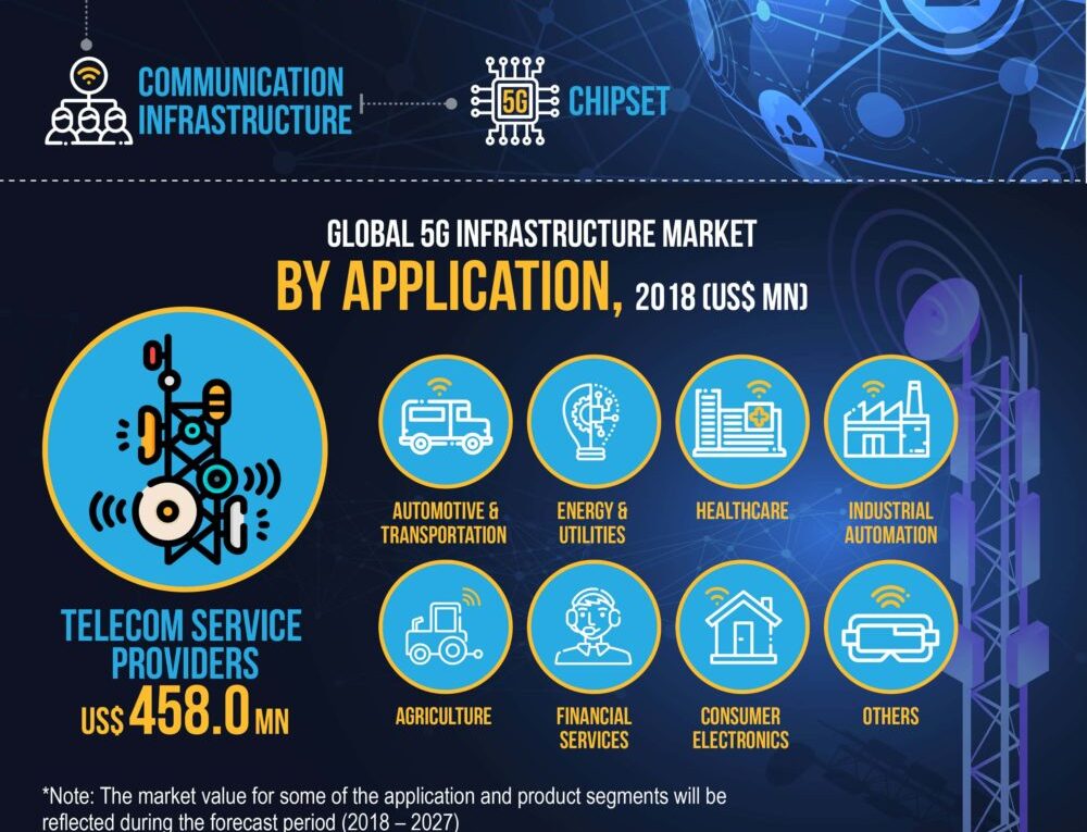 2027 CAGR Of 48.8%: 5G Infrastructure Market Is Expected To Reach A CAGR Of 48.8% From 2018-2027