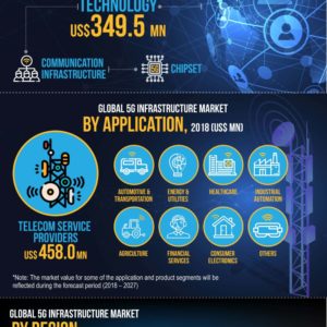 2027 CAGR Of 48.8%: 5G Infrastructure Market Is Expected To Reach A CAGR Of 48.8% From 2018-2027