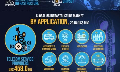 5G infrastructure market