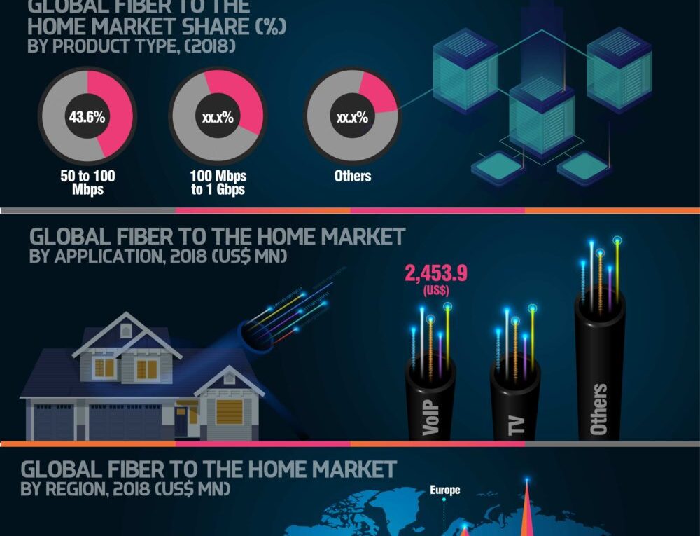 To Register CAGR Of 15.1%: Fiber to The Home Market About To Hit CAGR of 15.1% from 2017 to 2027