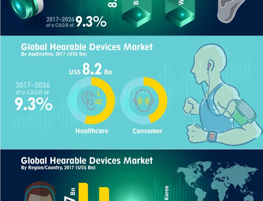 Infographics: Hearable Devices Market Is Expected To Reach Significant Value With CAGR Of 9.3% in 2026