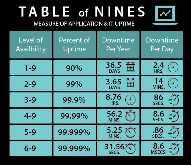 Table of Nines for Application Uptime and Availability