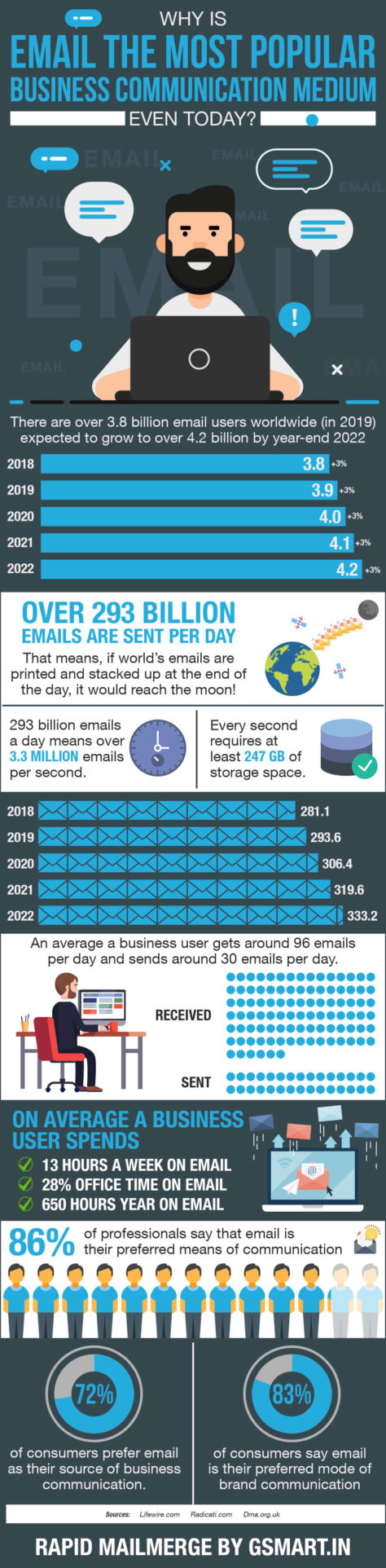 Why is email still so popular? These Statistics tells us