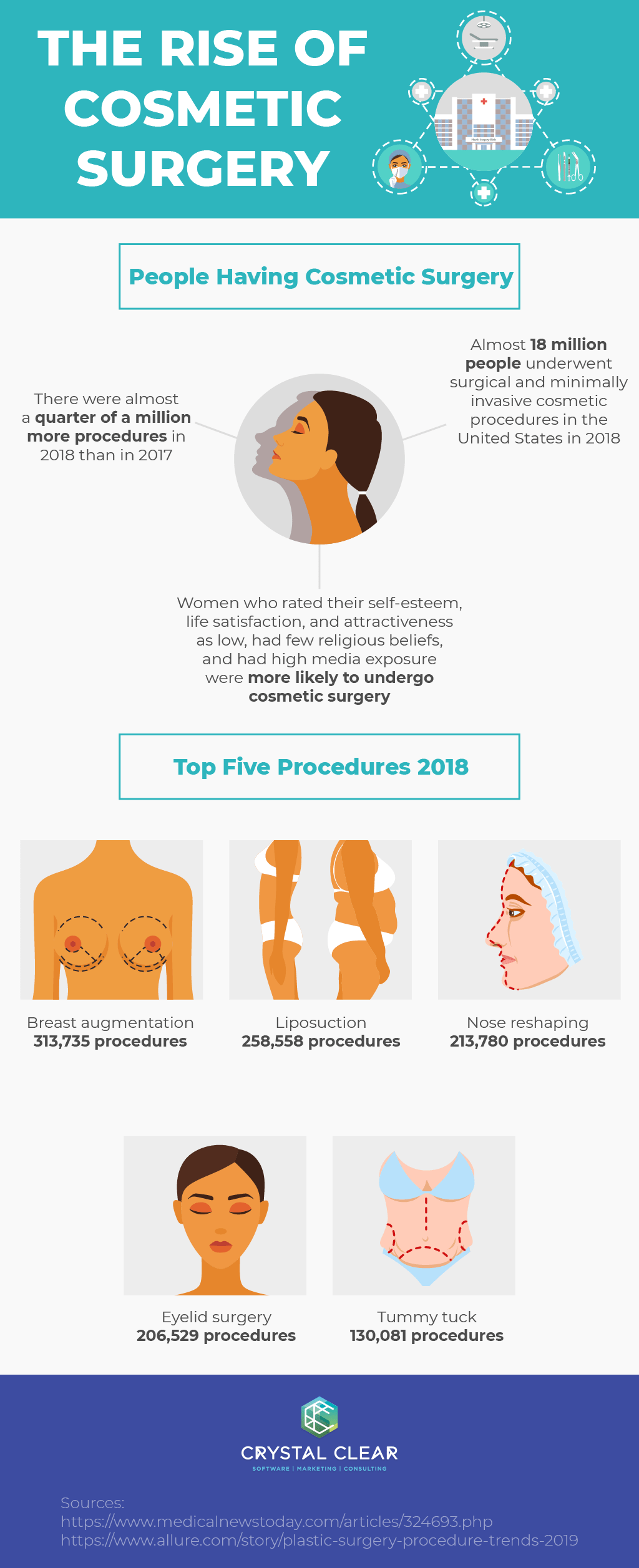 The Rise of Cosmetic Surgery Use