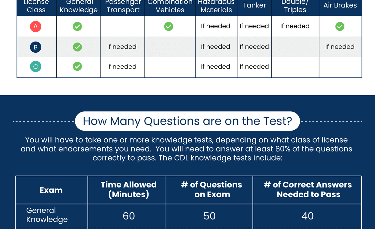 What to Expect on the CDL Test