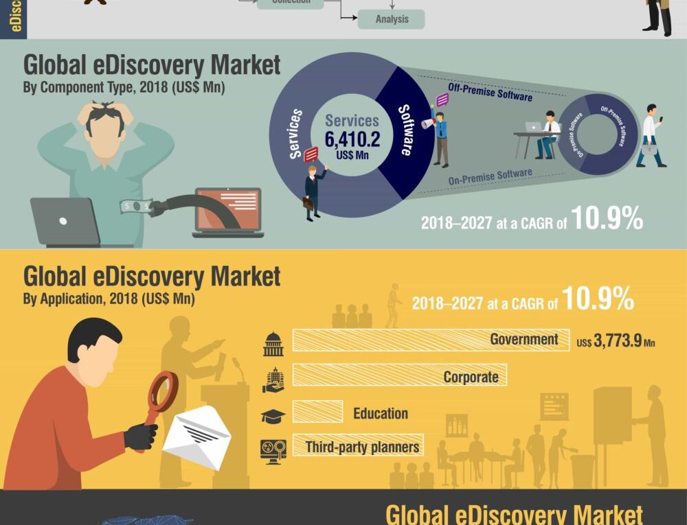 Worldwide e-Discovery Market About To Hit CAGR of 10.9% From 2018 to 2027