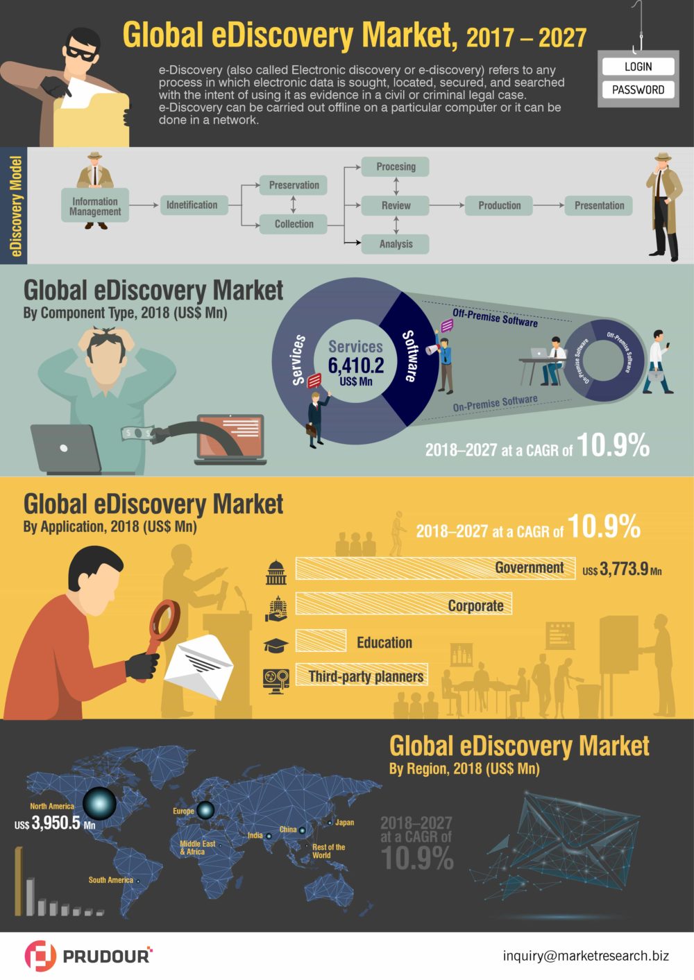 Worldwide e-Discovery Market About To Hit CAGR of 10.9% From 2018 to 2027